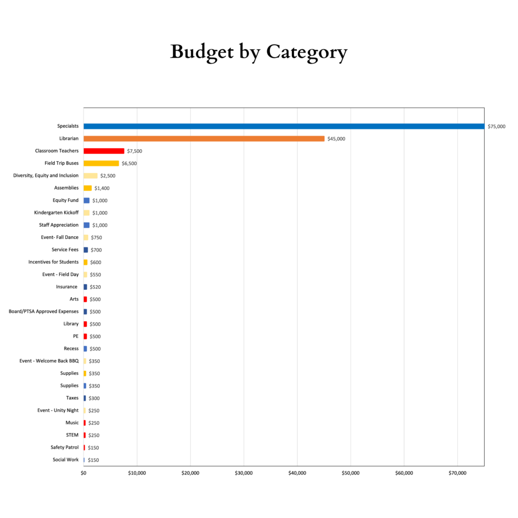 Budget Expense Breakdown Graph: $75k Specials, $45k Library, $7,500 Teacher Stipends, $6,500 Field Trip Buses, $2,500 DE&I, $1,400 Assemblies, $1,000 Equity Funds, $1,000 Kindergarten Kickoff, $1,000 Staff Appreciation, $750 Fall Dance, $700 Service Fees, $600 Student Incentives, $550 Field Day, $520 Insurance, $500 Art, $500 PTSA Expenses, $500 Library, $500 PE, $500 Recess, $350 Welcome Back BBQ, $350 Supplies, $300 Taxes, $250 Unity Night, $250 Music, $250 STEM, $150 Safety Patrol, $150 Social Work.