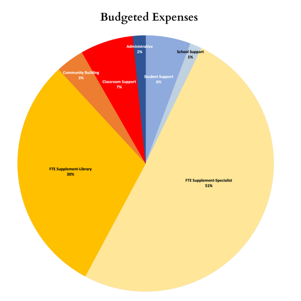 Graph illustrating budgeted expenses by percentage for the 2023-2024 fiscal year: 51% FTE Supplement for Specialists, 30% FTE Supplement for Librarian, 3% Community Building, 7% Classroom Support, 2% Administrative, 6% Student Support, 1% School Support.